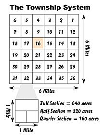 The Ordinance of 1785