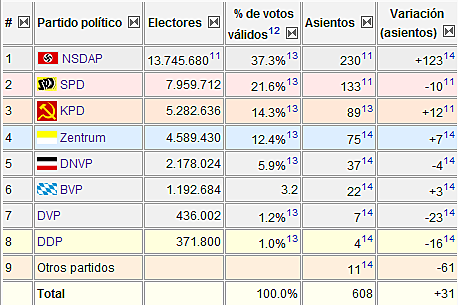 El partit Nazi aconsegueix 13 milions de vots
