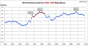 As soldiers get back from war people start getting married and having kids lots of babies are born this is called the "Baby Boom"