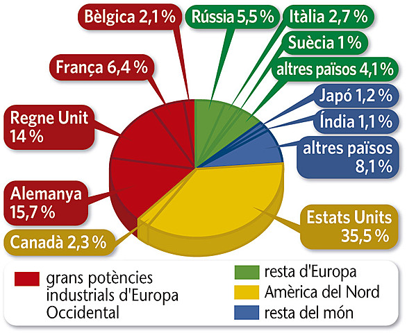 El domini del comerç i les finances internacionals