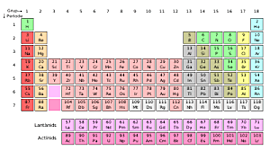 Timeline: HISTÒRIA DE LA TAULA PERIÒDICA