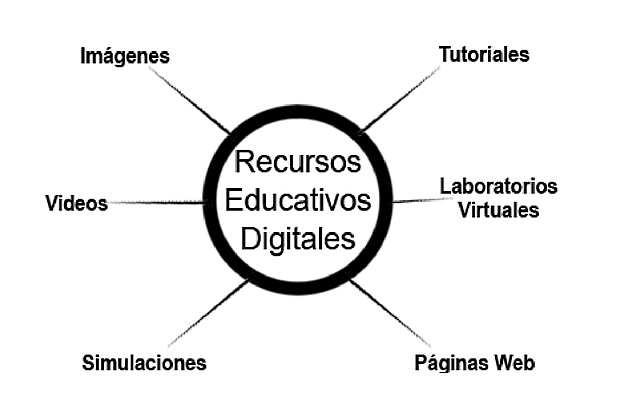 Los materiales digitales
