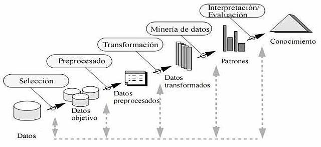 "Descubrimiento de conocimientos en bases de datos"
