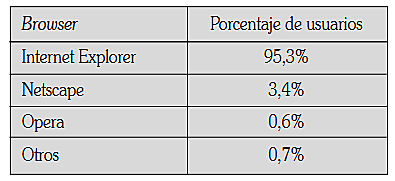 Microsoft ya alcanzó su objetivo