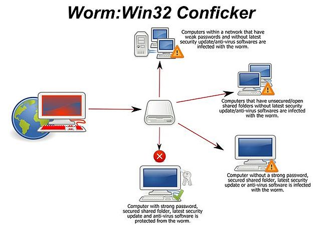 CONFICKER