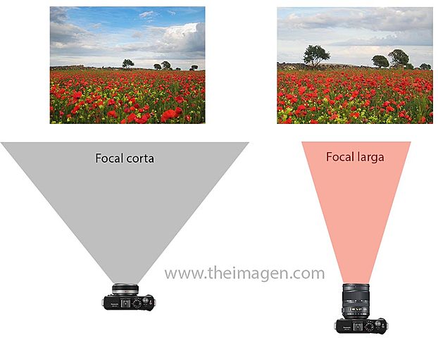 Creació d’objectius amb focals més curtes