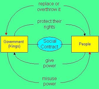 John Locke and the social contract