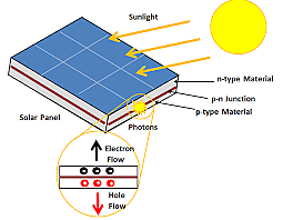 Photovoltaic effect