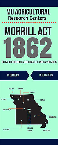 Morrill Land-Grant Act 1862