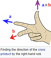 One week after Ørsted's discovery, French physicist André-Marie Ampère published his law. He also proposed right-hand screw rule