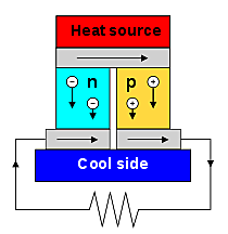 German scientist Thomas Johann Seebeck discovered thermoelectricity