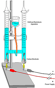 Michael Faraday developed laws of electrolysis