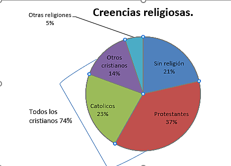 ¿Cuáles son las religiones más importantes?