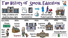 Timeline: Special Education Timeline