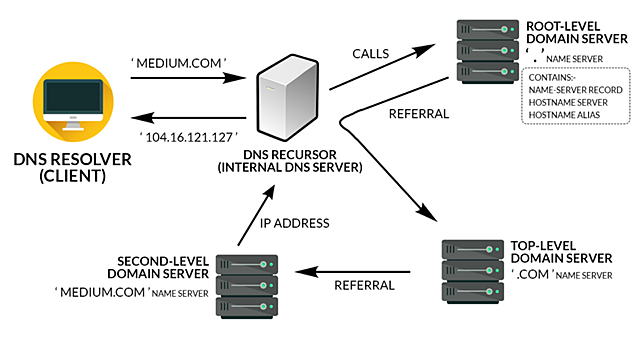 Creación del DNS
