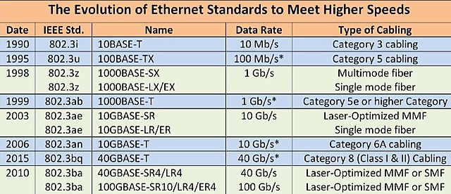 Ethernet