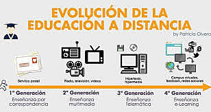 Historia, evolución y educación a distancia, con el uso de las tecnologías.