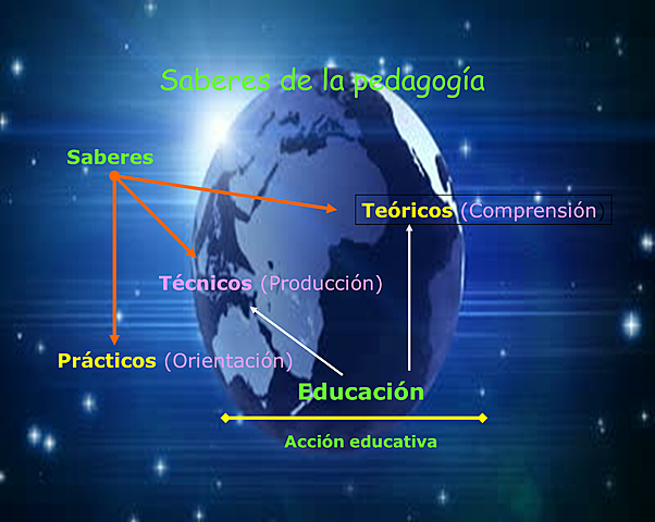 Saberes pedagógicos, didácticos y transversales