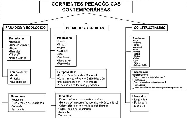 Resumen de las Teorías Pedagógicas Contemporáneas