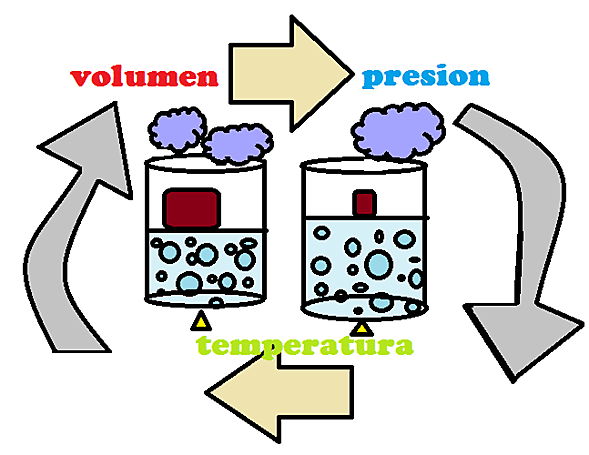Ecuaciones de estado: Van der Waals
