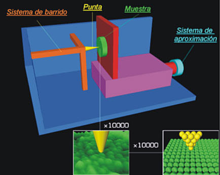 Invención del microscopio de efecto túnel STM