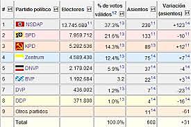 El partit Nazi aconsegueix 13 milions de vots