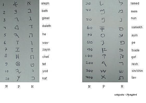 Phoenicians create an alphabet with accounting