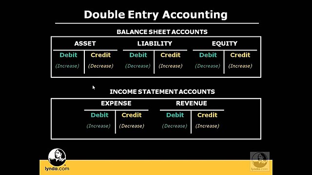 Double Entry Records are Improved