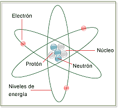 Estructura del átomo
