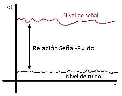 Señal de ruido