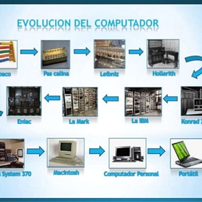 Timeline: Evolución De Los Computadores