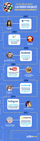 Nacimiento de redes sociales en México