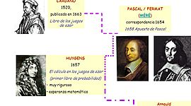Timeline: historia de la probabilidad