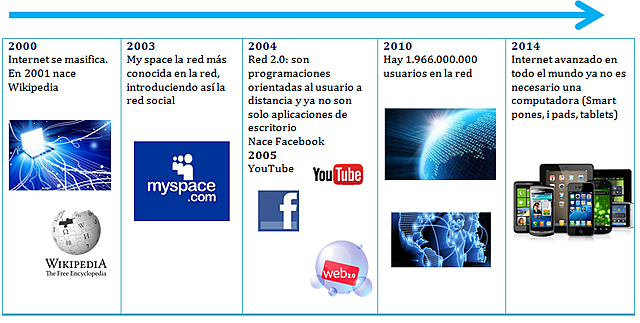 Aparición de Facebook, Google y Youtube.