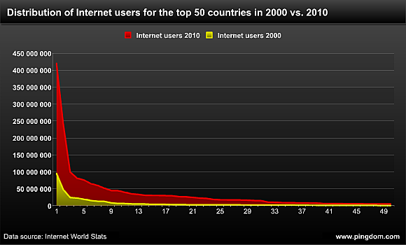 2005-2010-Web 2.0 1300 millones de usuarios.