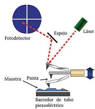Se inventa el microscopio de fuerza atómica