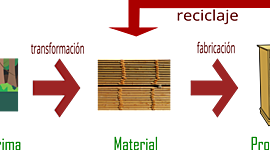 Timeline: Historia de los materiales