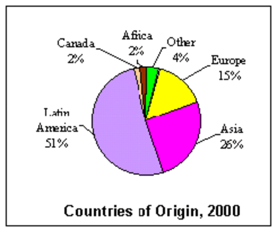 Immigrant nationality shift due to the Immegration and Nationality Act of 1965