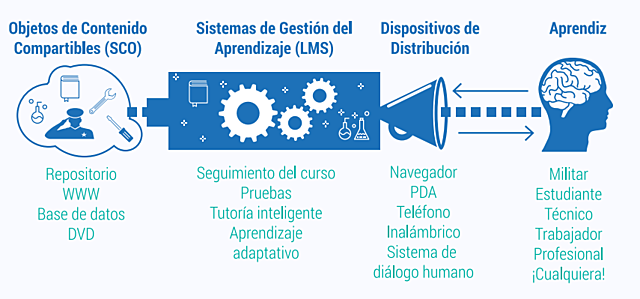 OBJETOS DE CONTENIDOS COMPARTIBLES-SLOSSER