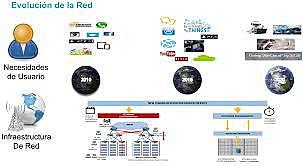 Evolución del concepto de RED