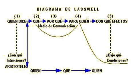 Modelo de Laswell