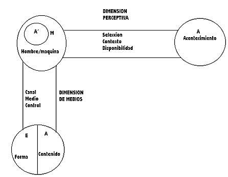El modelo general de la comunicación de Gerbner