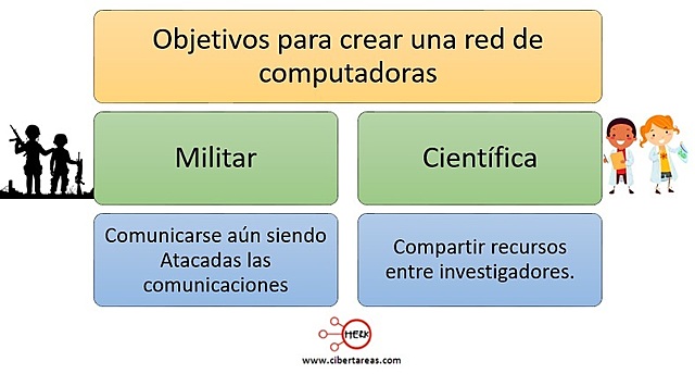 Nace la primer idea de Internet
