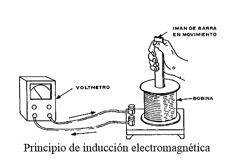 Ley de inducción electromagnética.