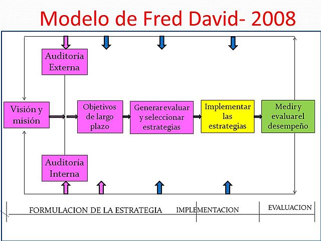 Fred david