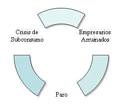 La crisi de la sobreproducció