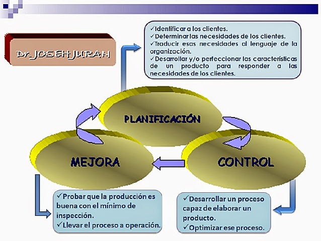 La trilogía de la calidad de Joseph Juran