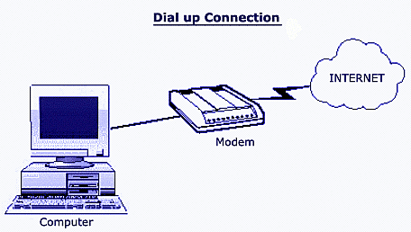 Bulletin Board Systems were developed and allowed users to use dial up internet to interact with other users.