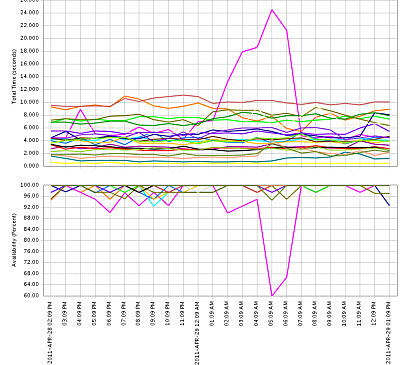 Royal Wedding Is Biggest Internet Event; UCLA Opens Internet History Center