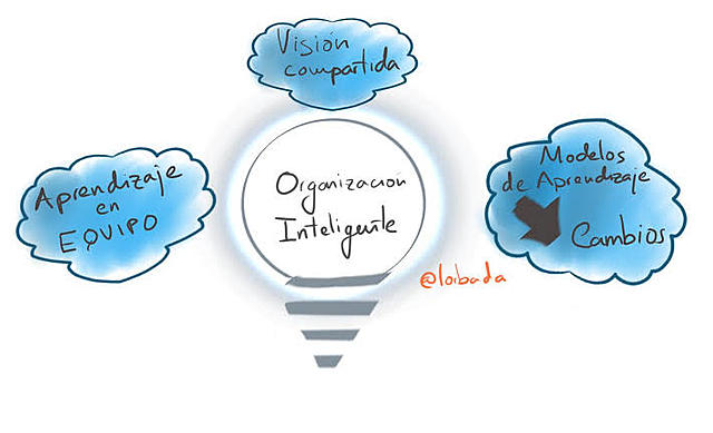 Organizaciones inteligentes